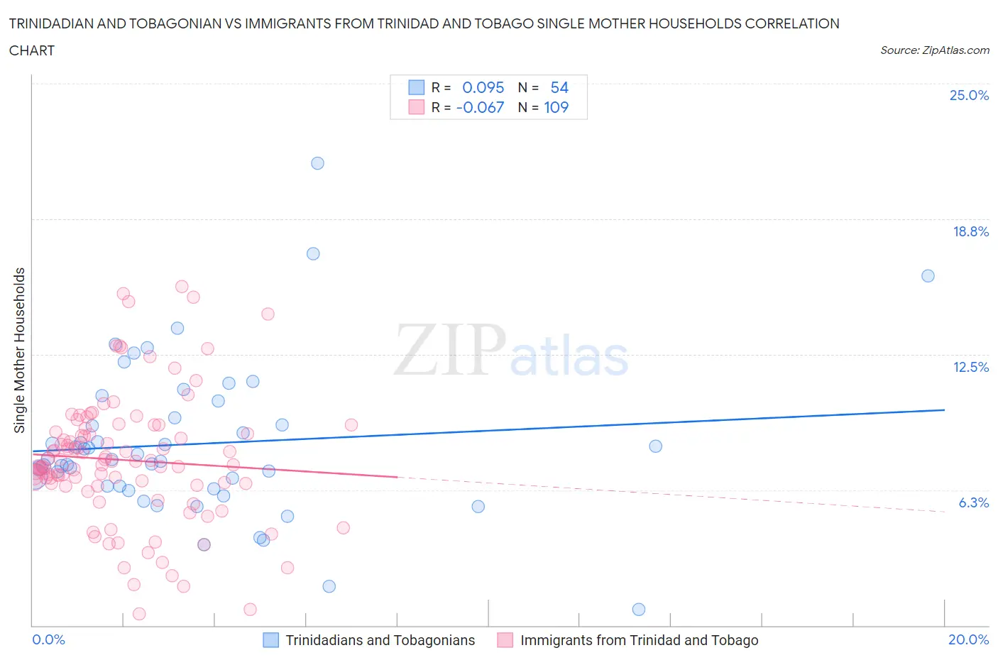 Trinidadian and Tobagonian vs Immigrants from Trinidad and Tobago Single Mother Households