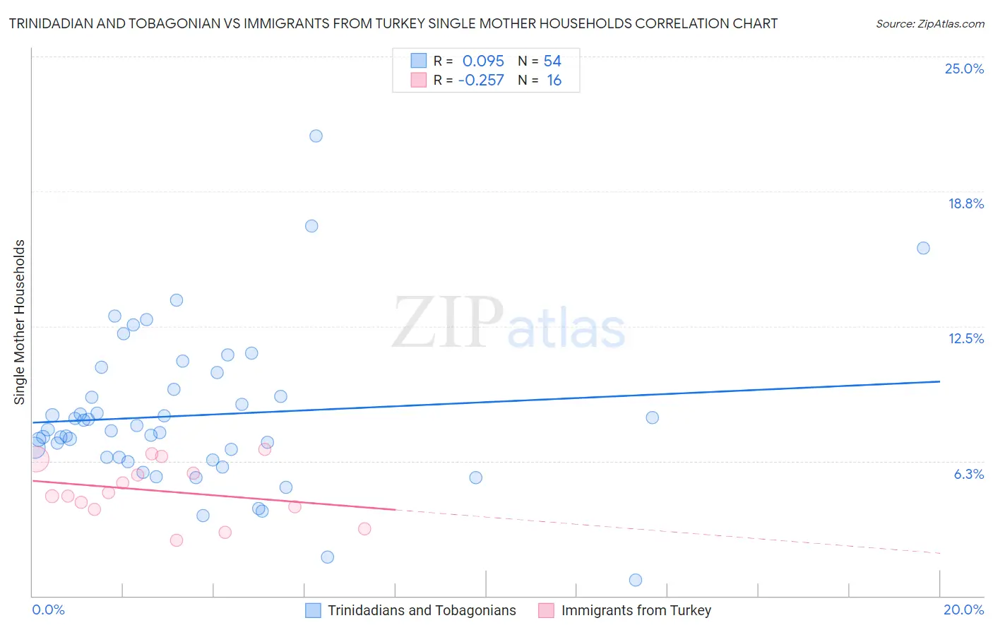 Trinidadian and Tobagonian vs Immigrants from Turkey Single Mother Households