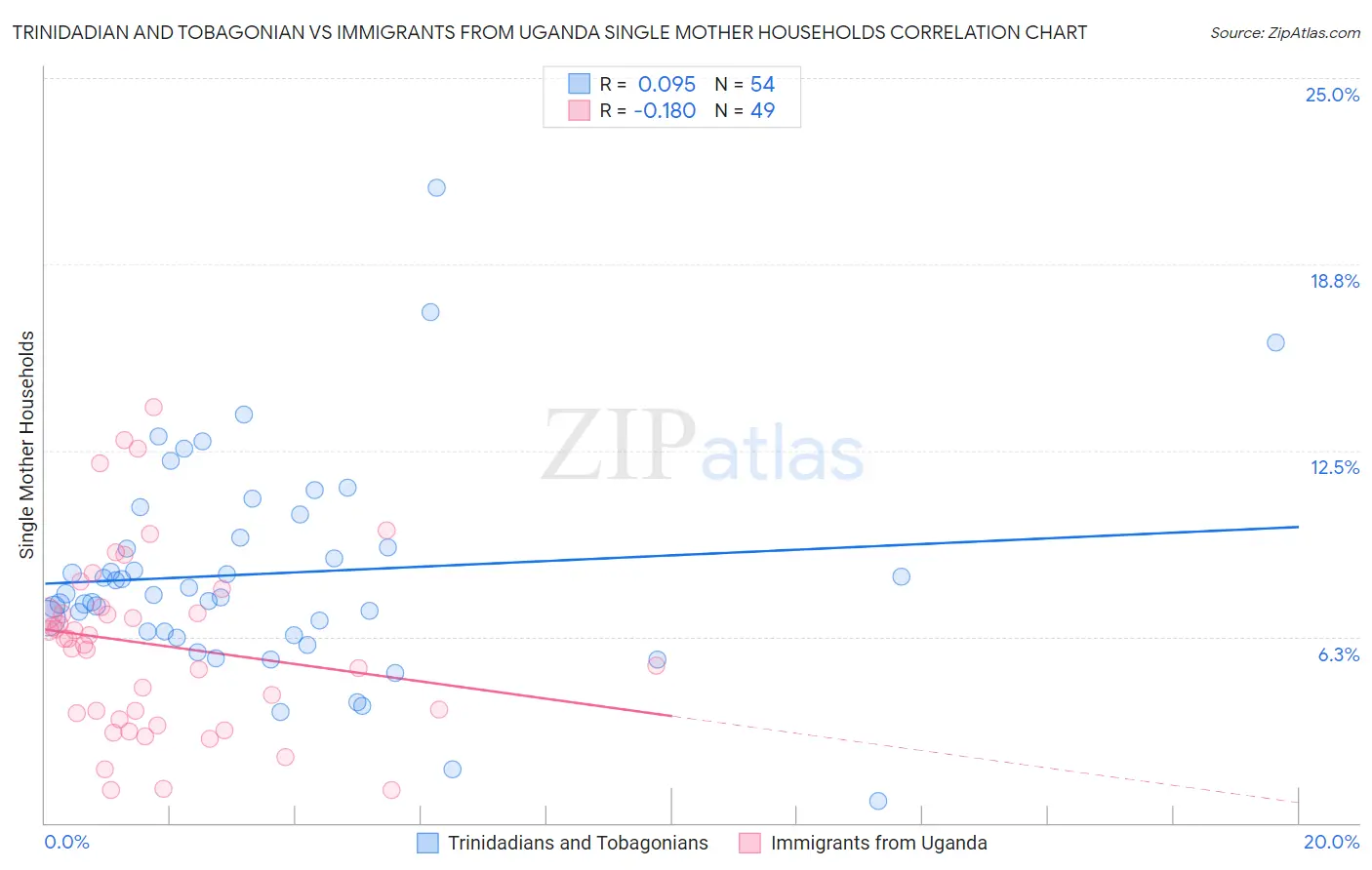 Trinidadian and Tobagonian vs Immigrants from Uganda Single Mother Households
