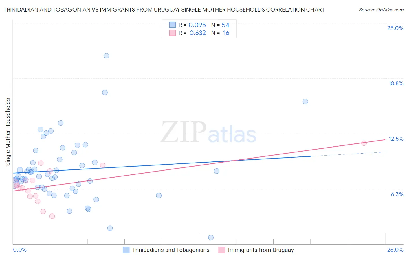 Trinidadian and Tobagonian vs Immigrants from Uruguay Single Mother Households