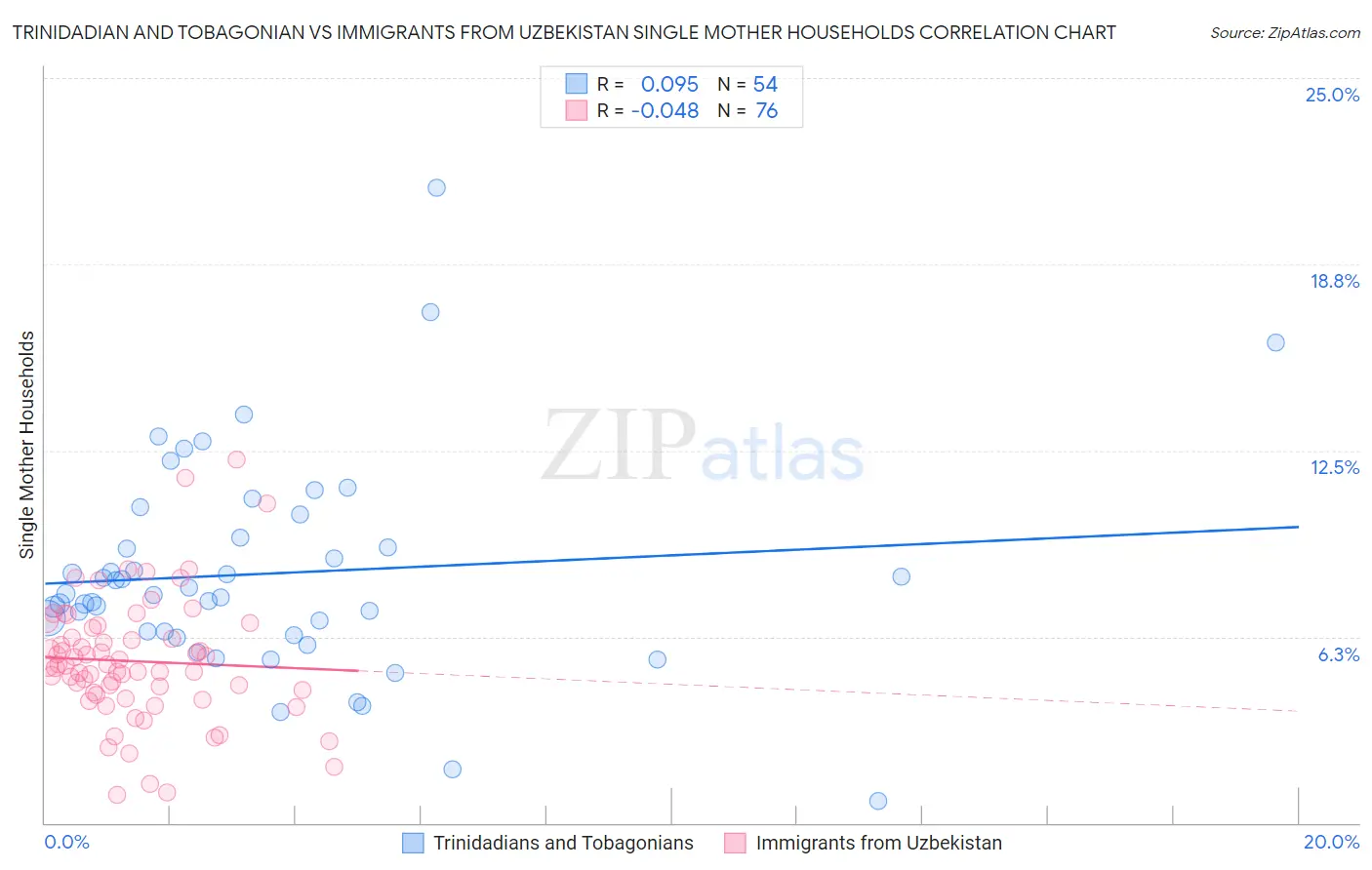 Trinidadian and Tobagonian vs Immigrants from Uzbekistan Single Mother Households