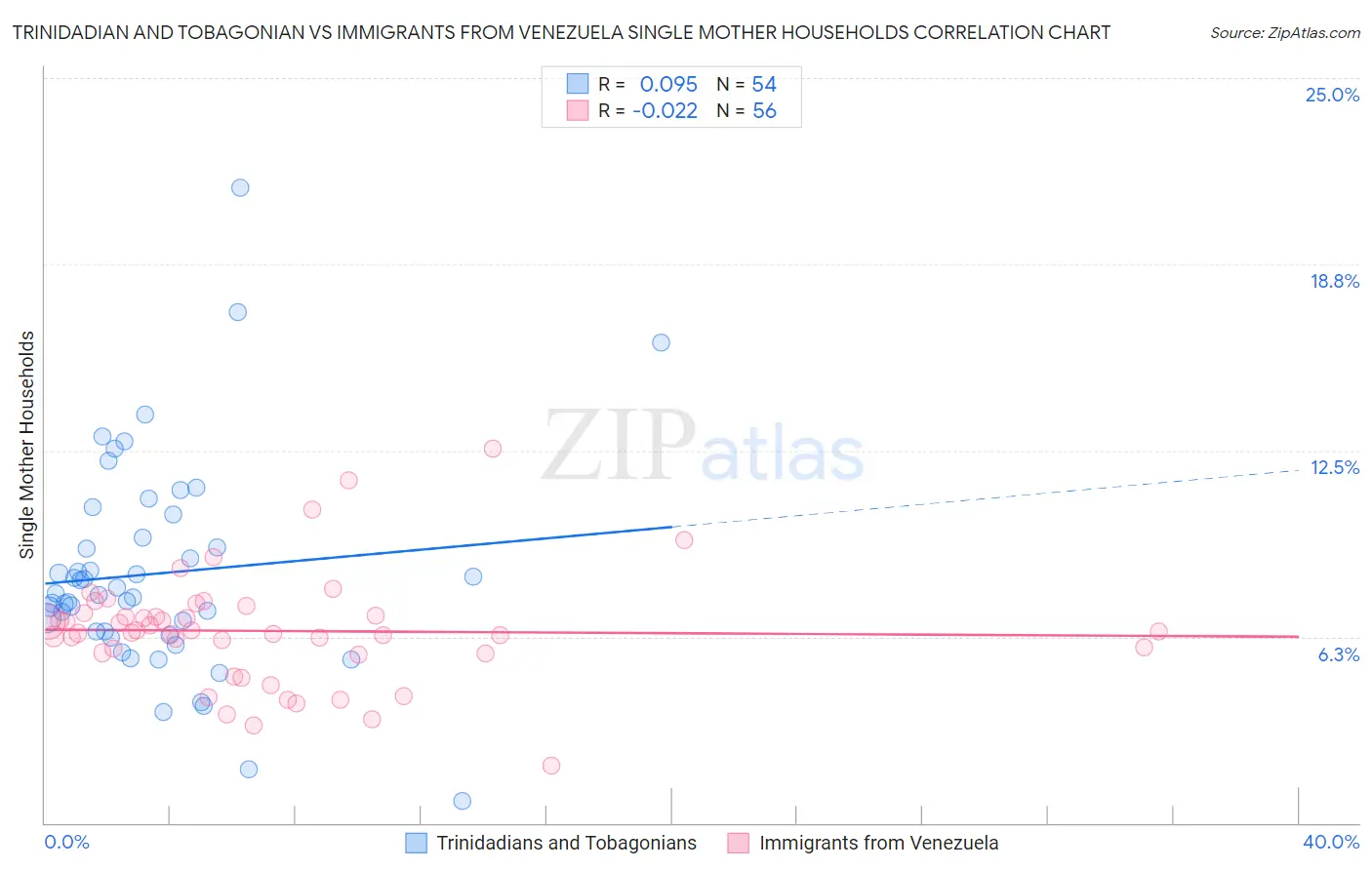 Trinidadian and Tobagonian vs Immigrants from Venezuela Single Mother Households