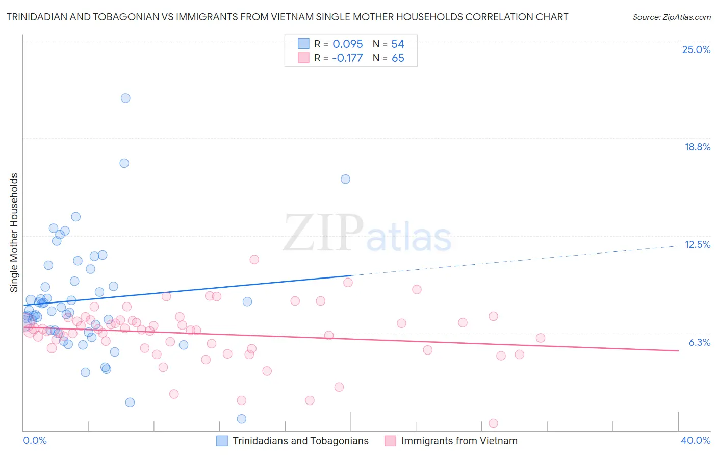 Trinidadian and Tobagonian vs Immigrants from Vietnam Single Mother Households