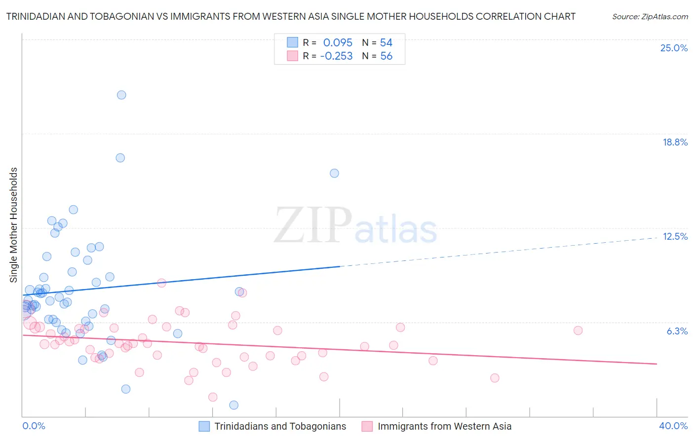 Trinidadian and Tobagonian vs Immigrants from Western Asia Single Mother Households