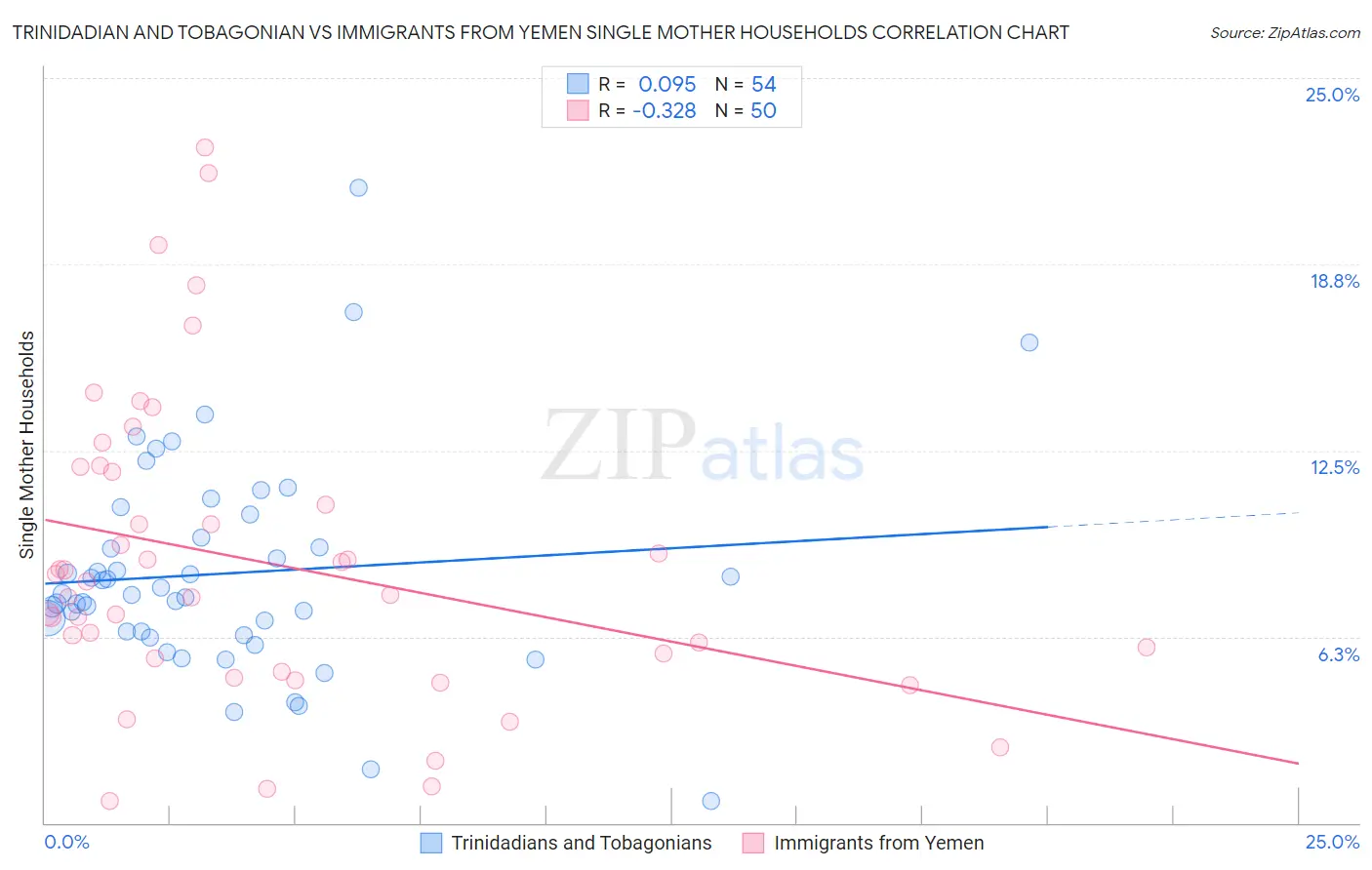 Trinidadian and Tobagonian vs Immigrants from Yemen Single Mother Households
