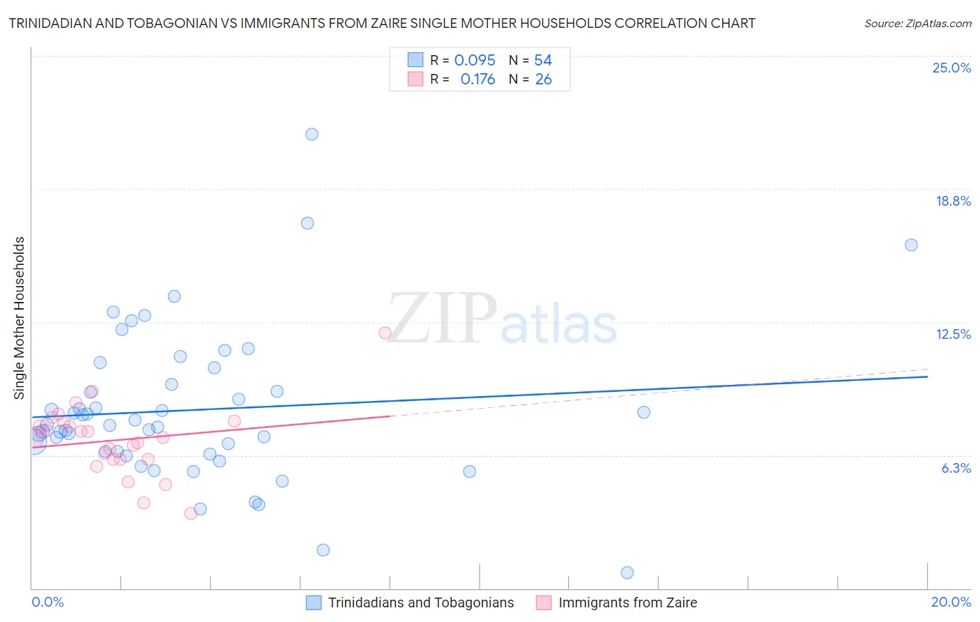 Trinidadian and Tobagonian vs Immigrants from Zaire Single Mother Households