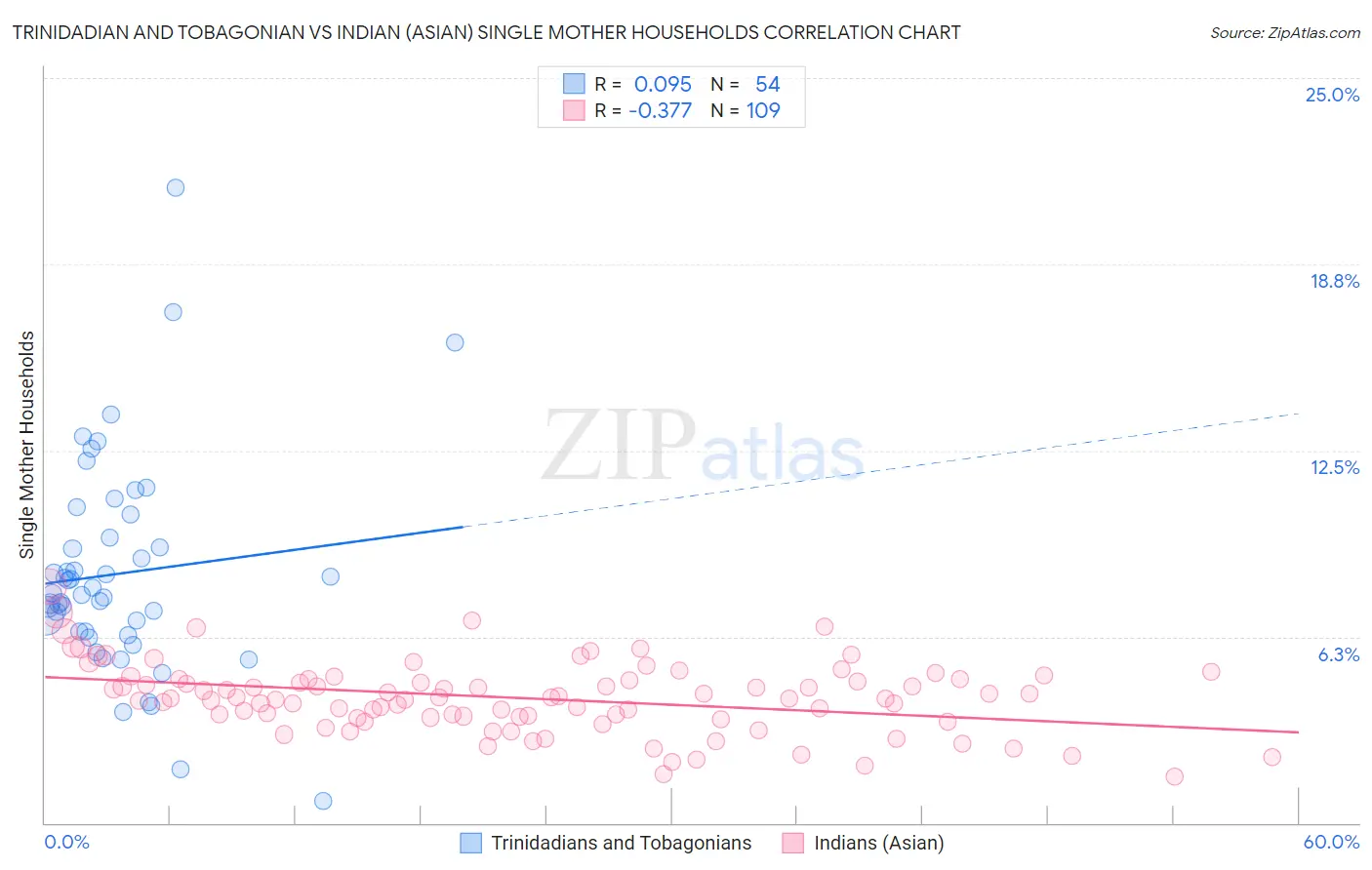 Trinidadian and Tobagonian vs Indian (Asian) Single Mother Households