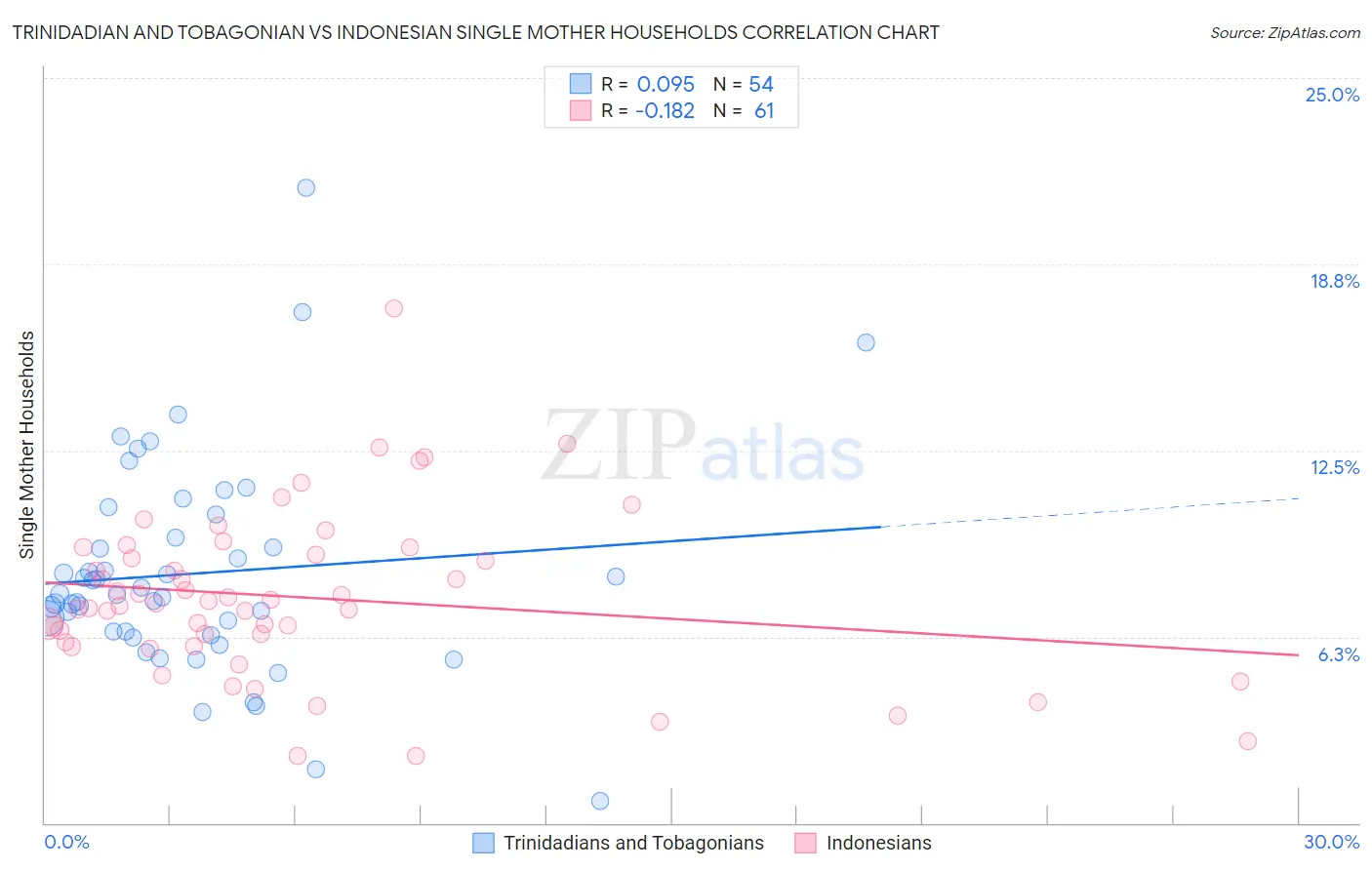 Trinidadian and Tobagonian vs Indonesian Single Mother Households