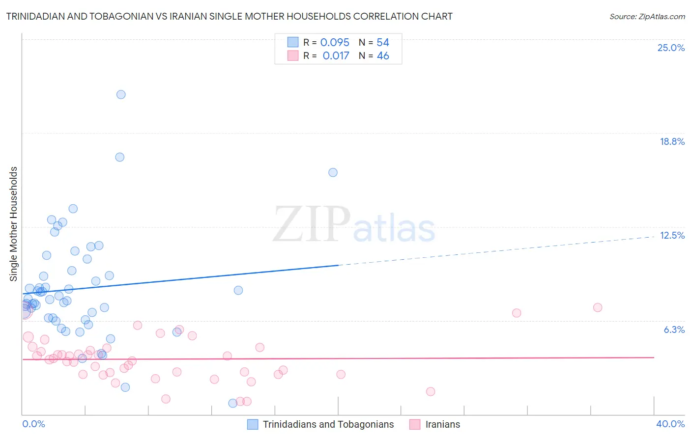 Trinidadian and Tobagonian vs Iranian Single Mother Households