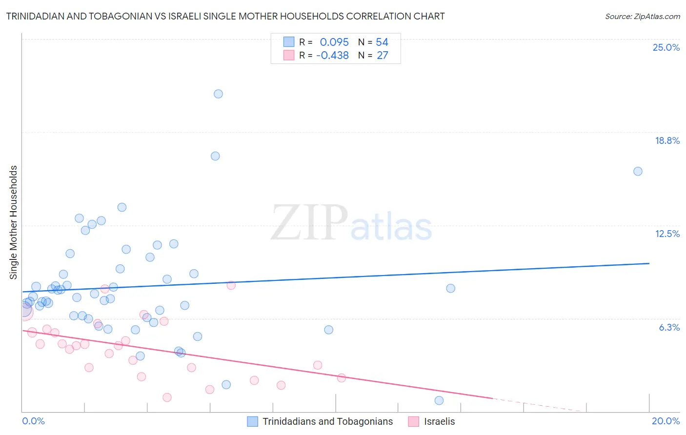 Trinidadian and Tobagonian vs Israeli Single Mother Households