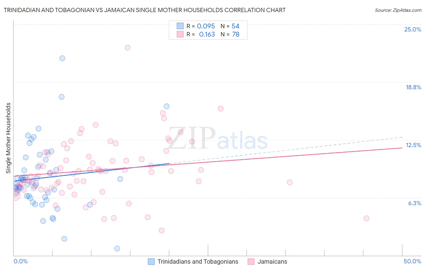 Trinidadian and Tobagonian vs Jamaican Single Mother Households