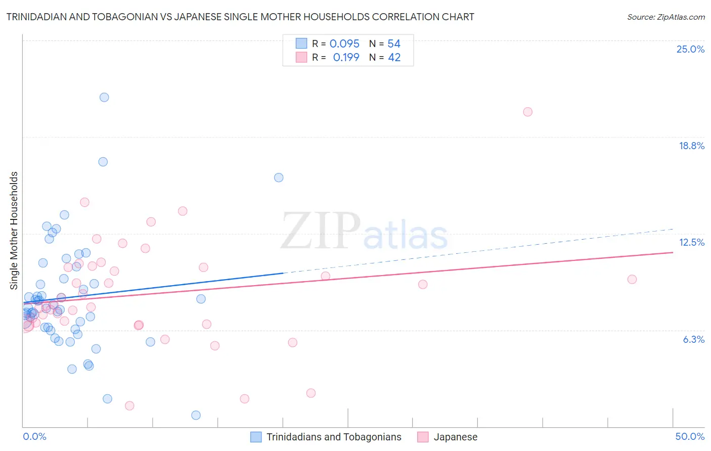 Trinidadian and Tobagonian vs Japanese Single Mother Households