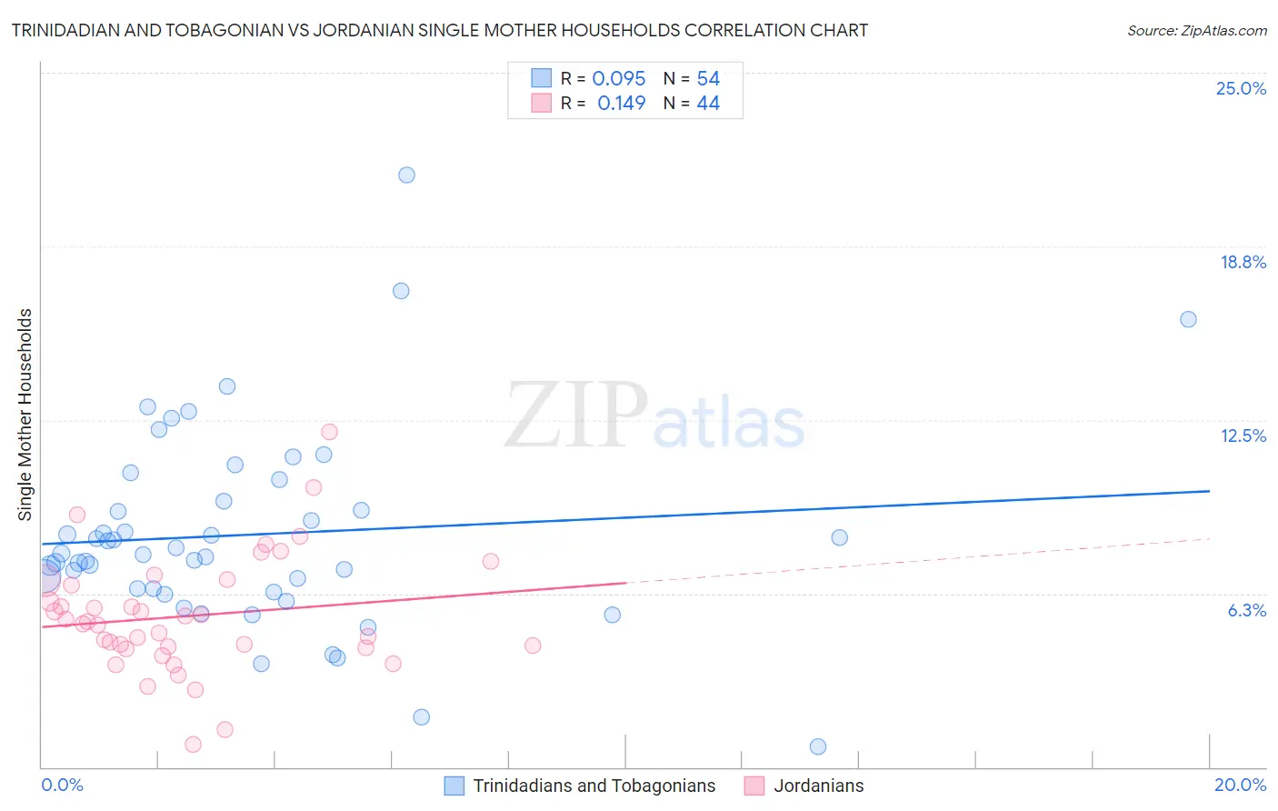 Trinidadian and Tobagonian vs Jordanian Single Mother Households