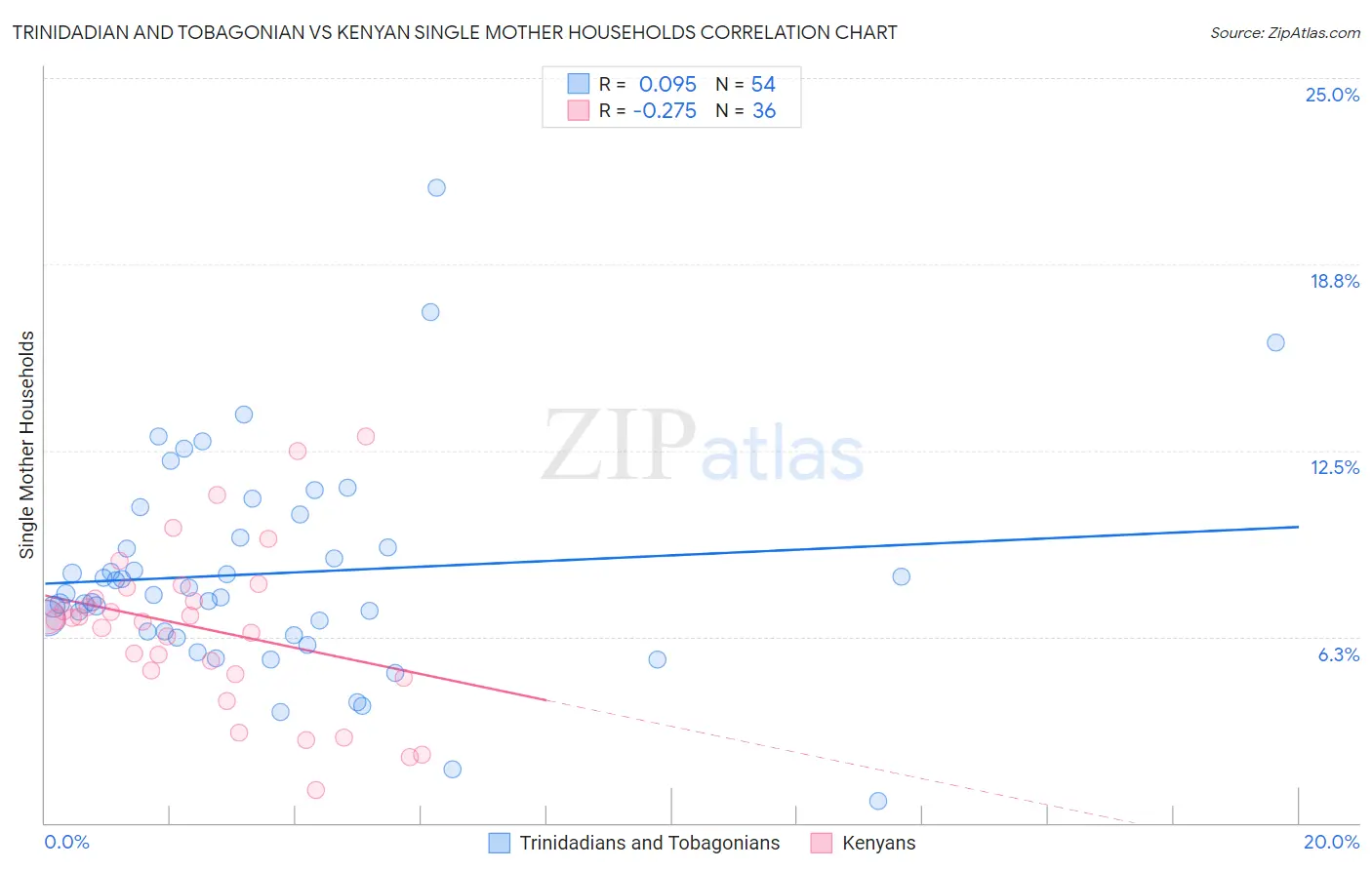 Trinidadian and Tobagonian vs Kenyan Single Mother Households