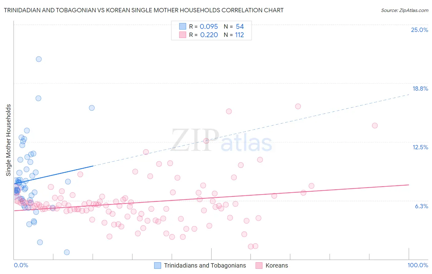 Trinidadian and Tobagonian vs Korean Single Mother Households