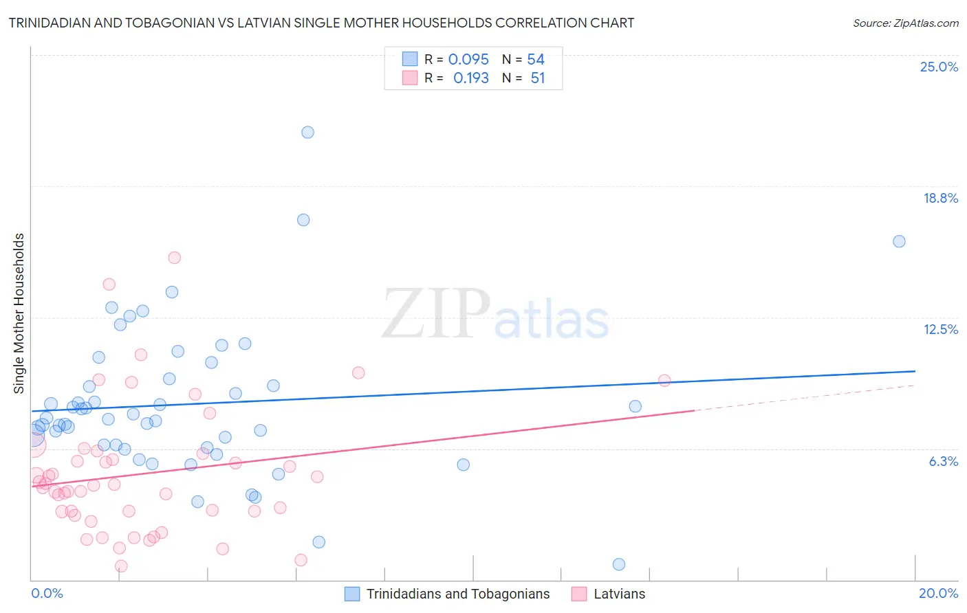 Trinidadian and Tobagonian vs Latvian Single Mother Households