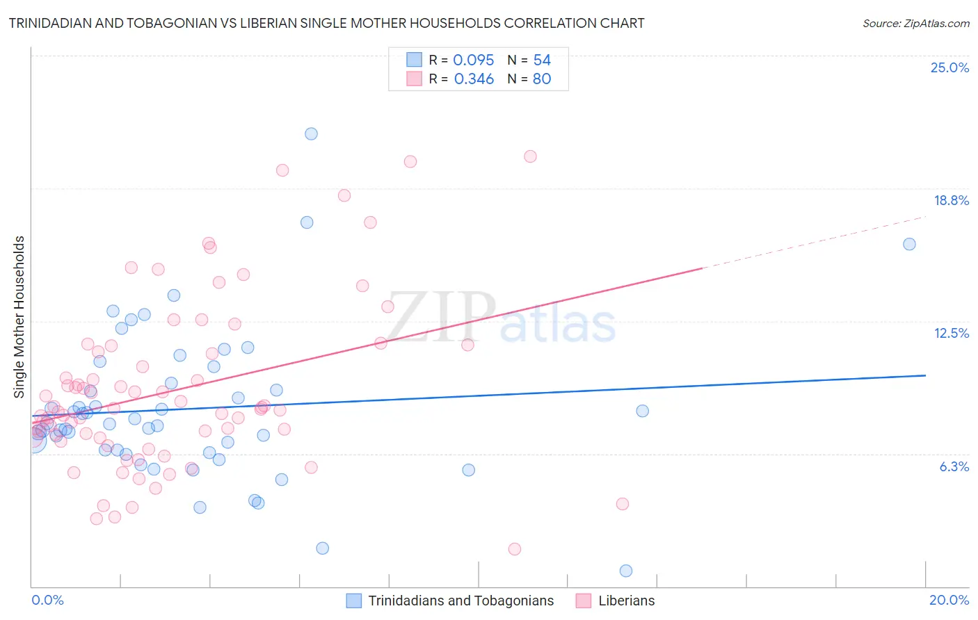 Trinidadian and Tobagonian vs Liberian Single Mother Households