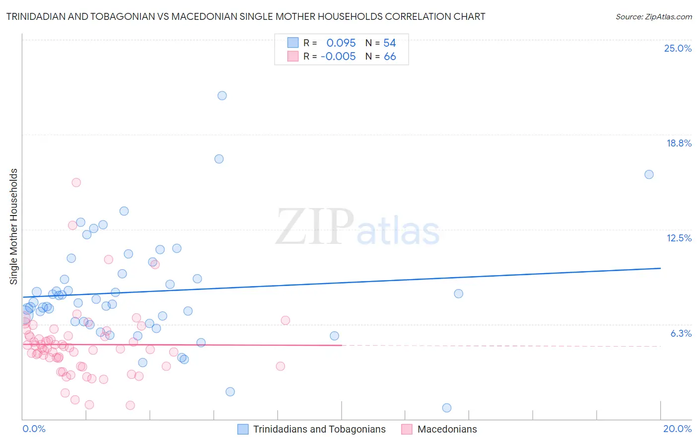 Trinidadian and Tobagonian vs Macedonian Single Mother Households