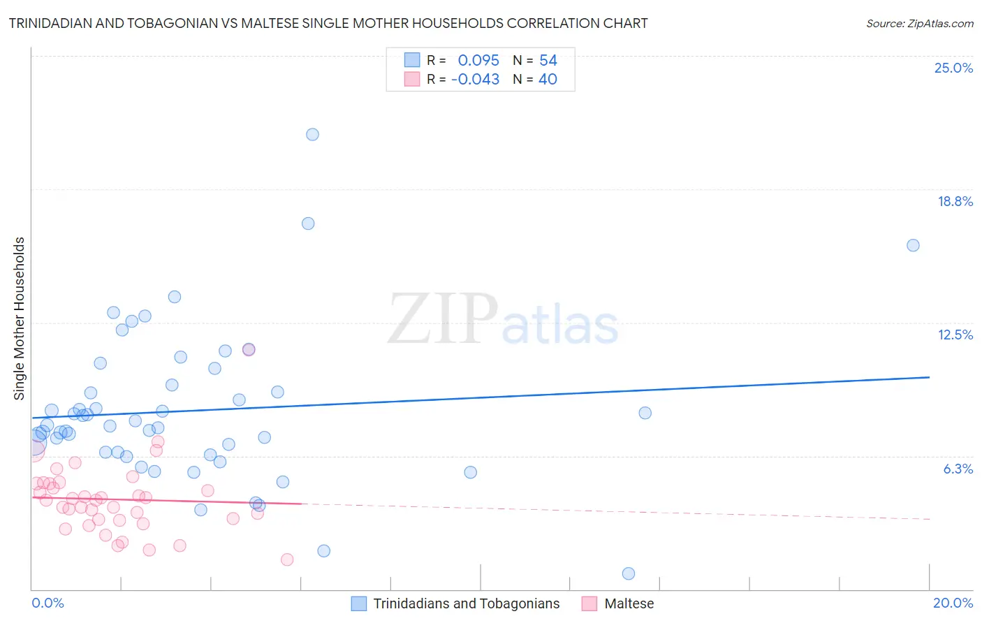 Trinidadian and Tobagonian vs Maltese Single Mother Households