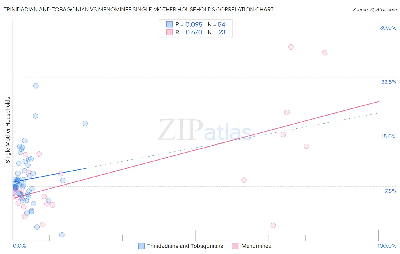 Trinidadian and Tobagonian vs Menominee Single Mother Households