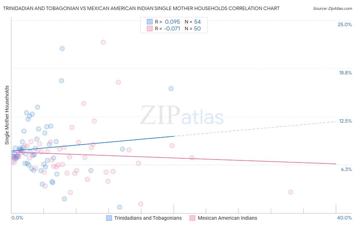 Trinidadian and Tobagonian vs Mexican American Indian Single Mother Households