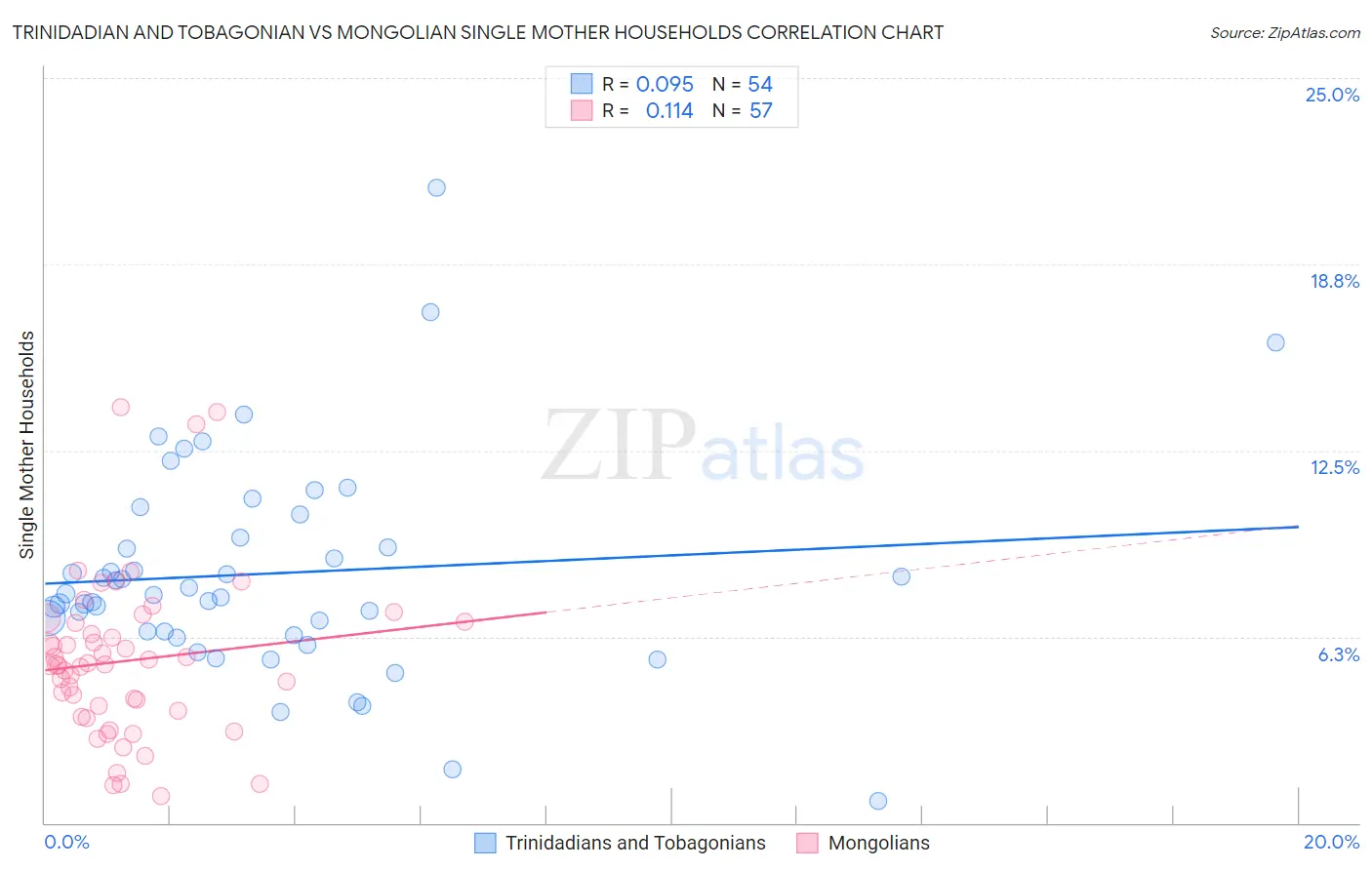 Trinidadian and Tobagonian vs Mongolian Single Mother Households