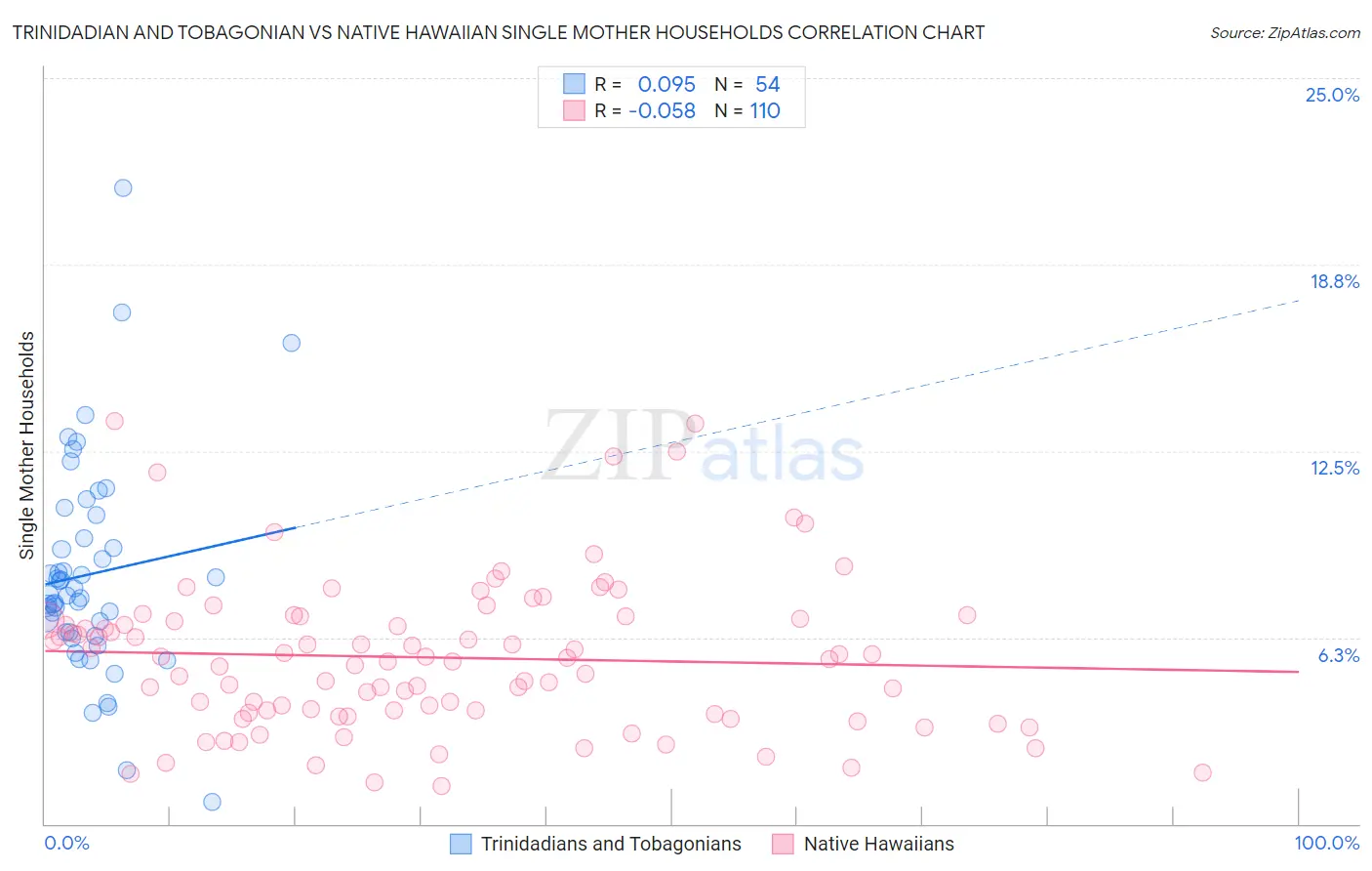 Trinidadian and Tobagonian vs Native Hawaiian Single Mother Households
