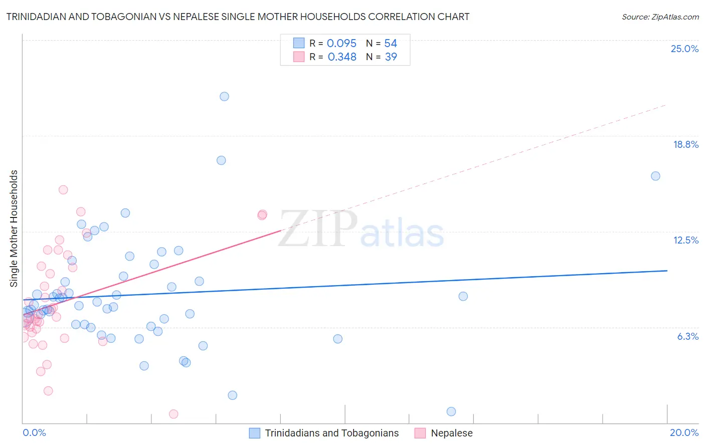 Trinidadian and Tobagonian vs Nepalese Single Mother Households