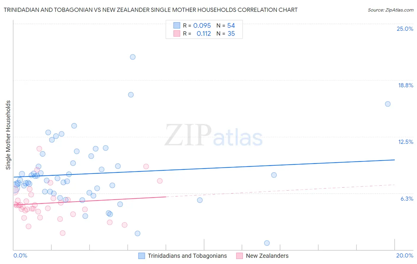 Trinidadian and Tobagonian vs New Zealander Single Mother Households
