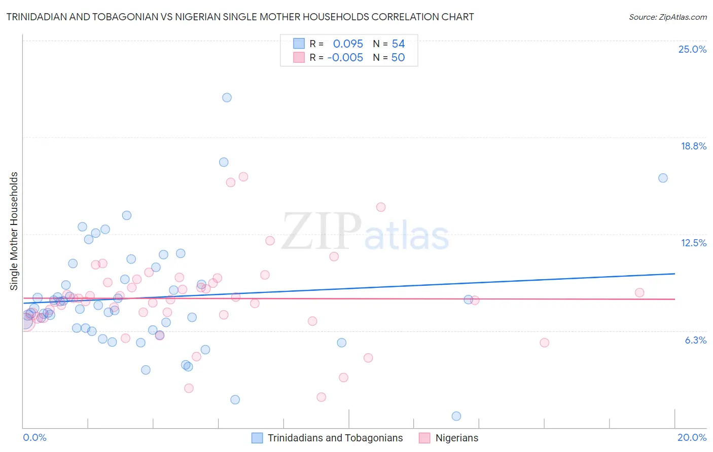 Trinidadian and Tobagonian vs Nigerian Single Mother Households