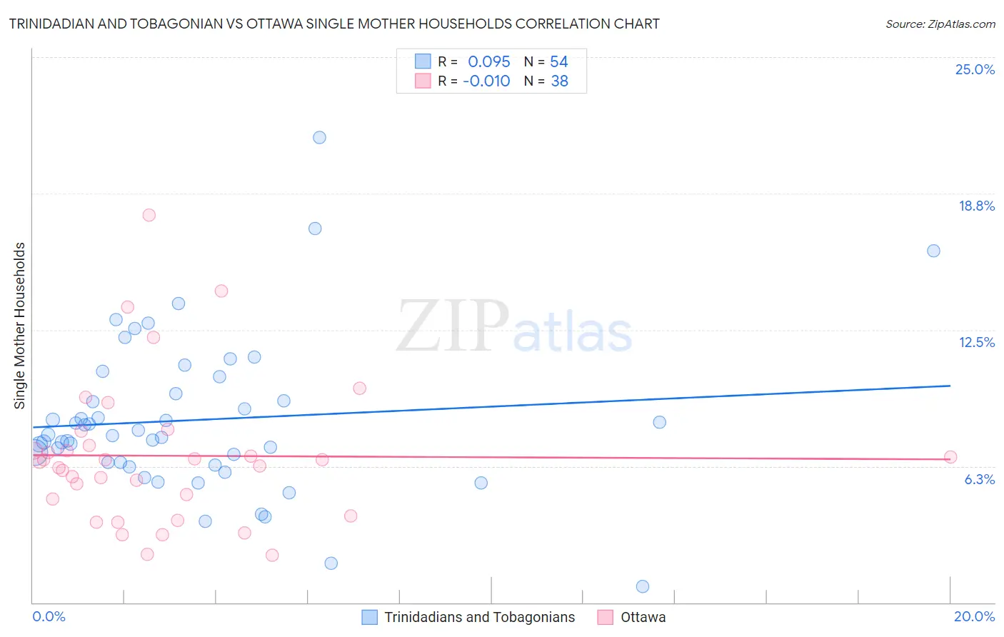 Trinidadian and Tobagonian vs Ottawa Single Mother Households