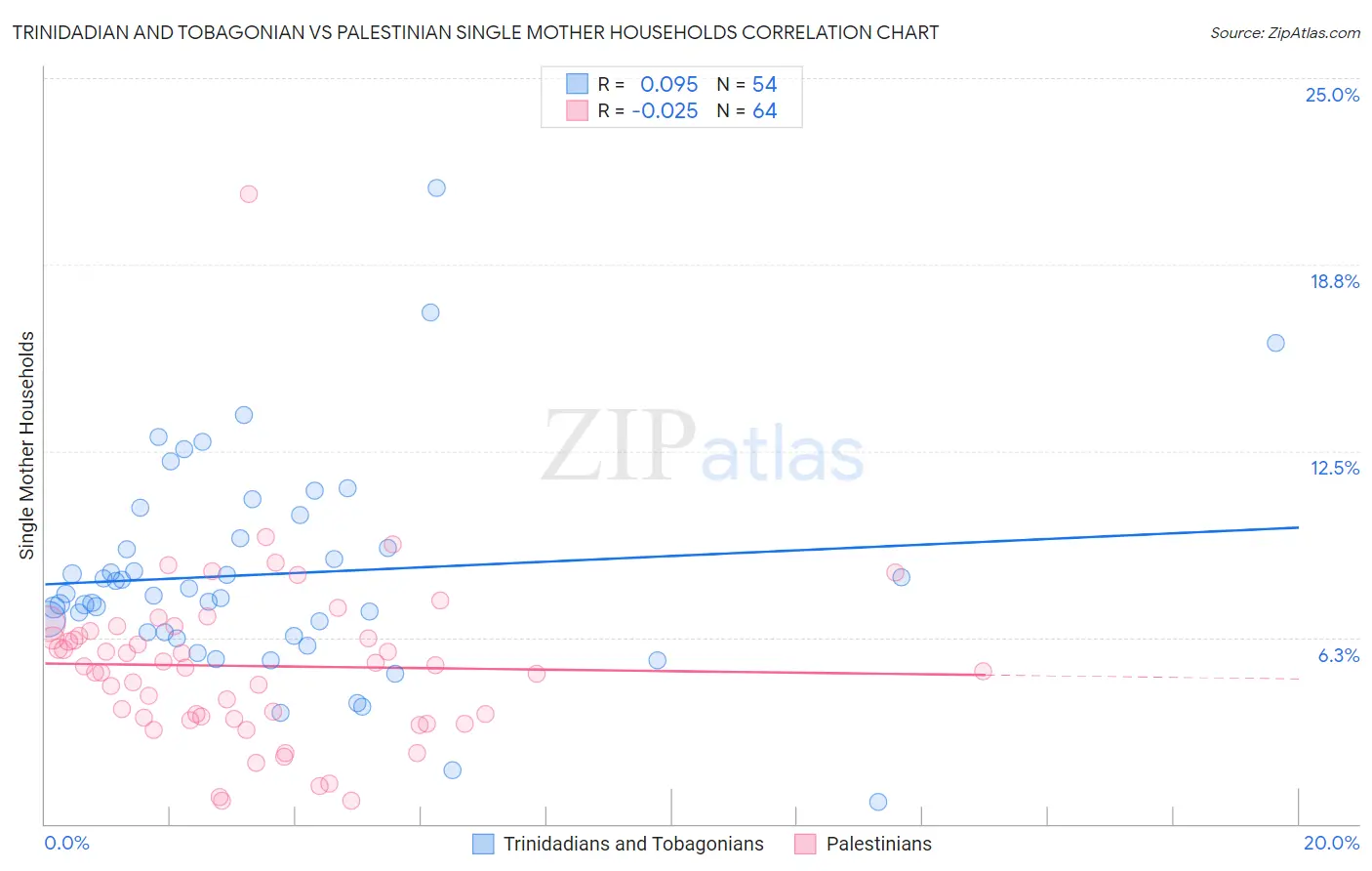 Trinidadian and Tobagonian vs Palestinian Single Mother Households