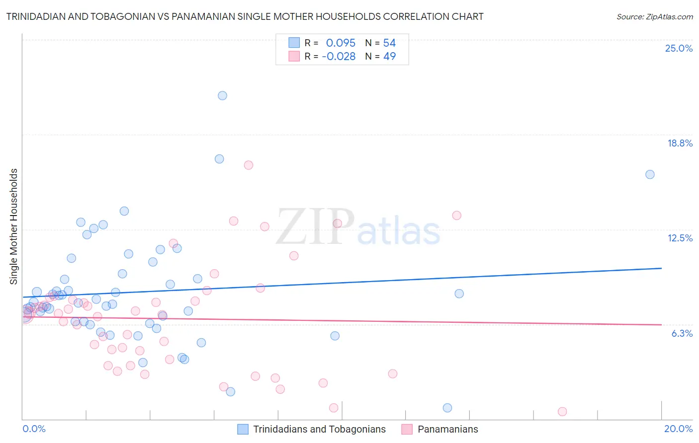 Trinidadian and Tobagonian vs Panamanian Single Mother Households