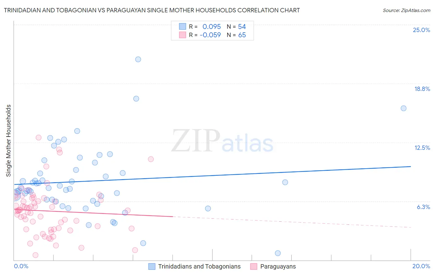 Trinidadian and Tobagonian vs Paraguayan Single Mother Households