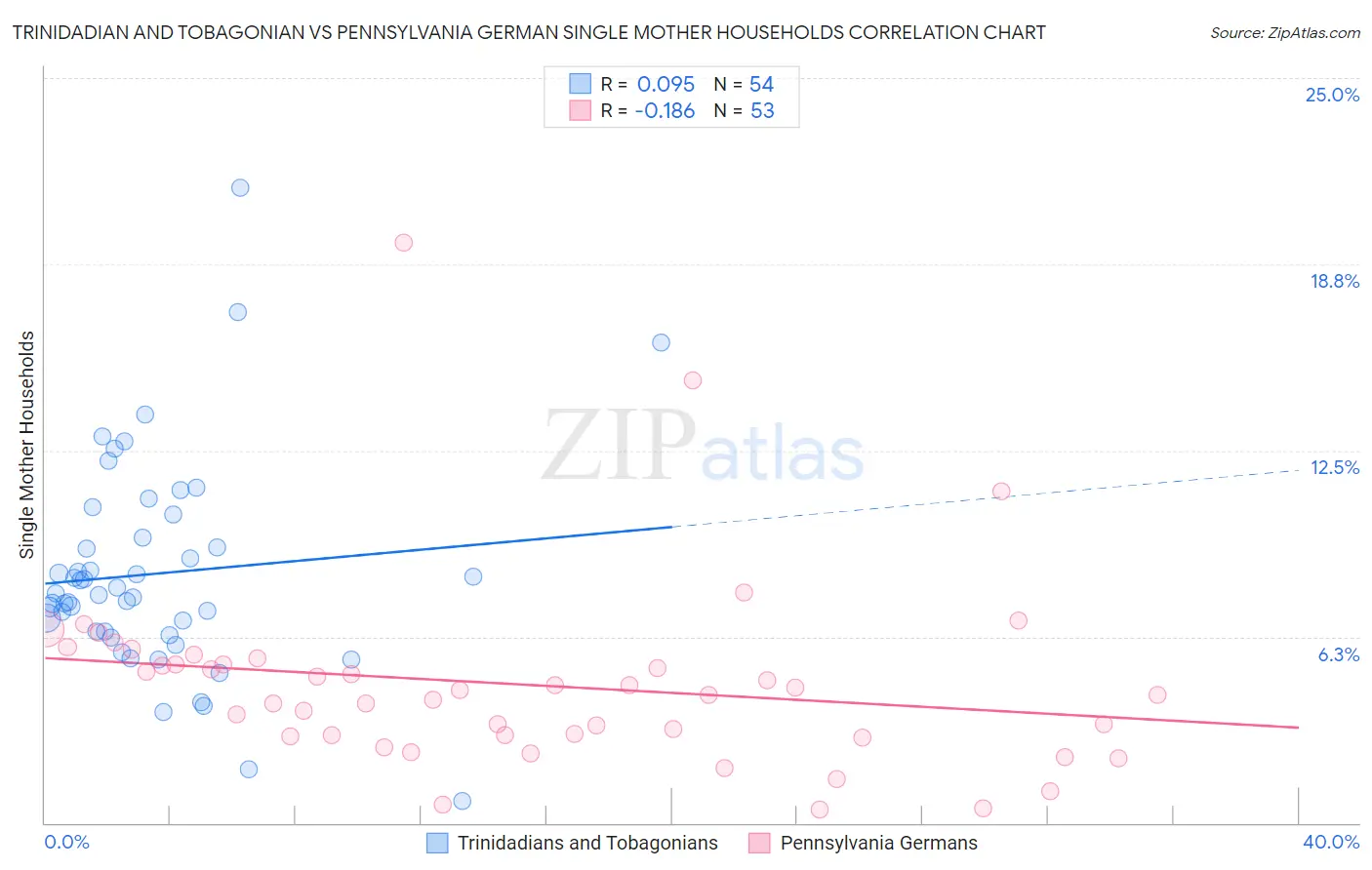 Trinidadian and Tobagonian vs Pennsylvania German Single Mother Households