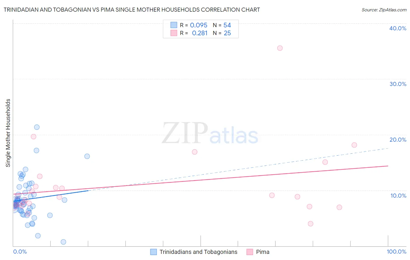 Trinidadian and Tobagonian vs Pima Single Mother Households