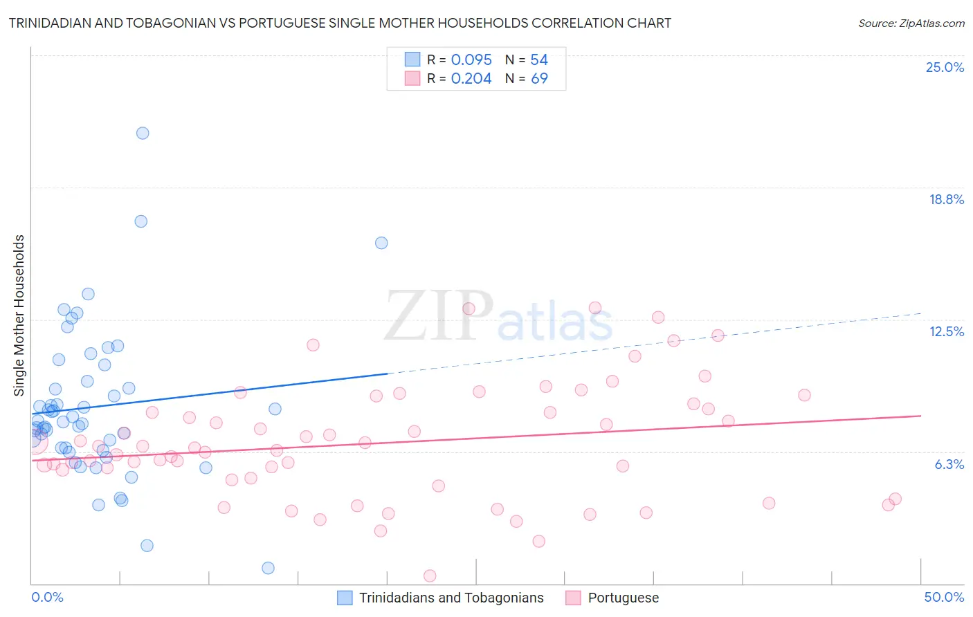 Trinidadian and Tobagonian vs Portuguese Single Mother Households