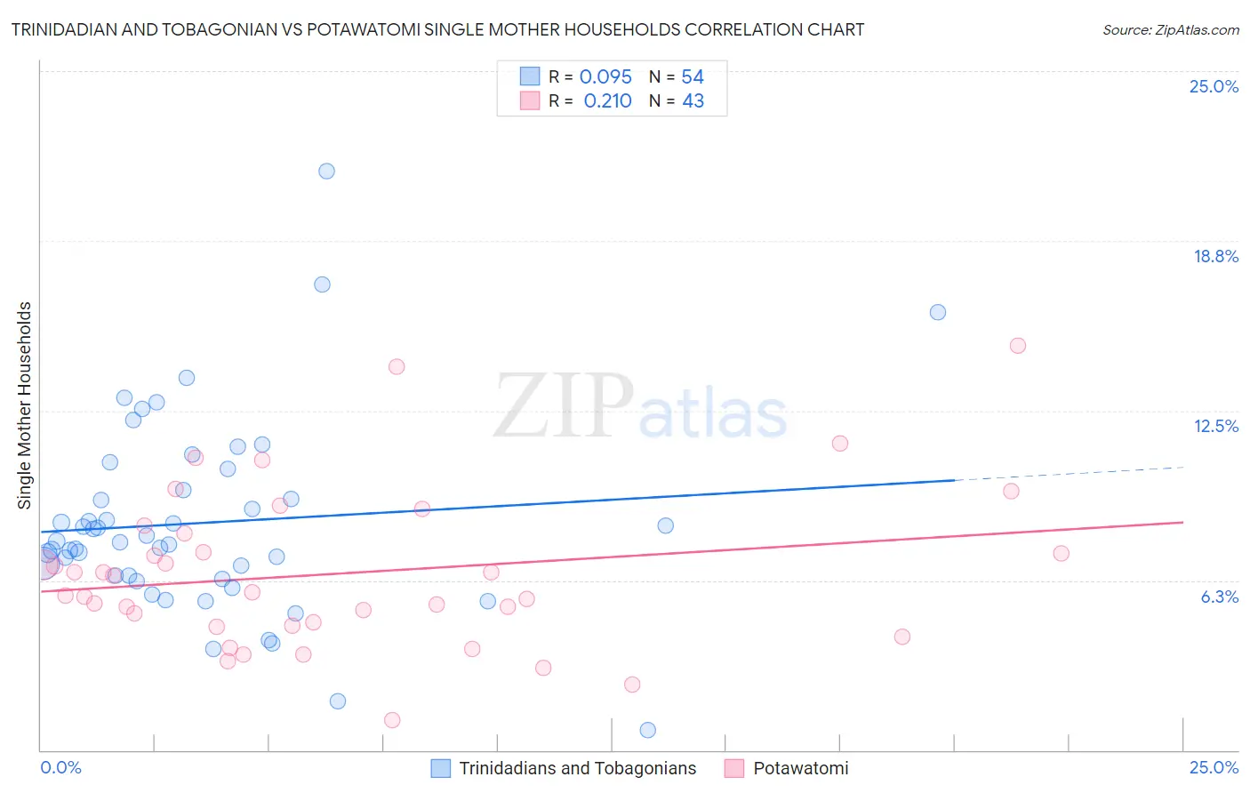 Trinidadian and Tobagonian vs Potawatomi Single Mother Households