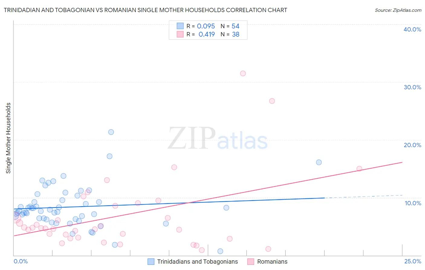 Trinidadian and Tobagonian vs Romanian Single Mother Households