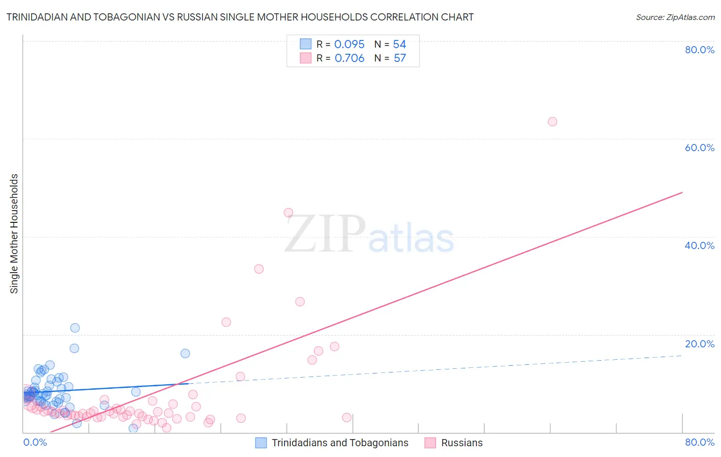 Trinidadian and Tobagonian vs Russian Single Mother Households