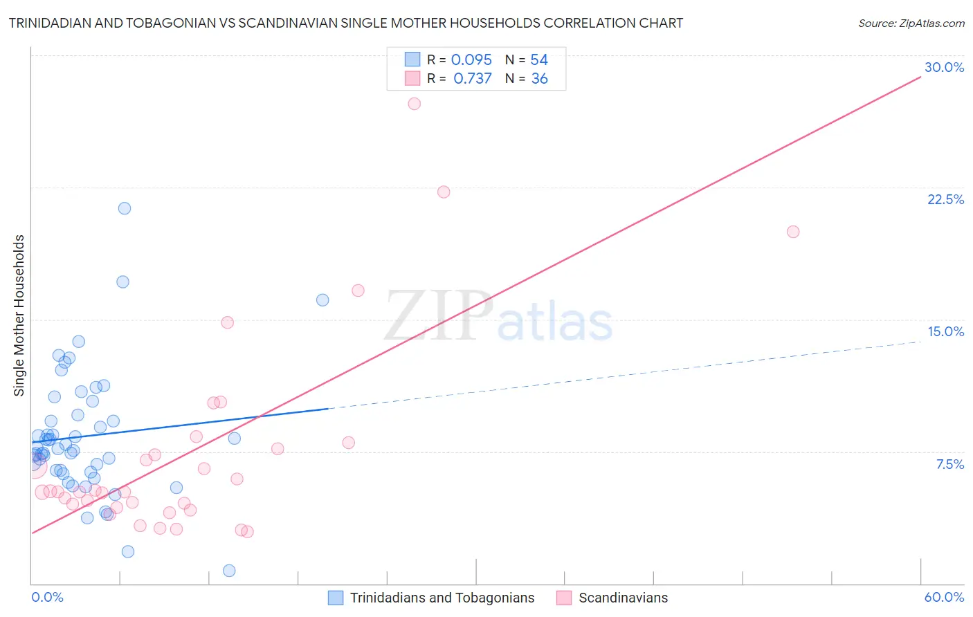 Trinidadian and Tobagonian vs Scandinavian Single Mother Households