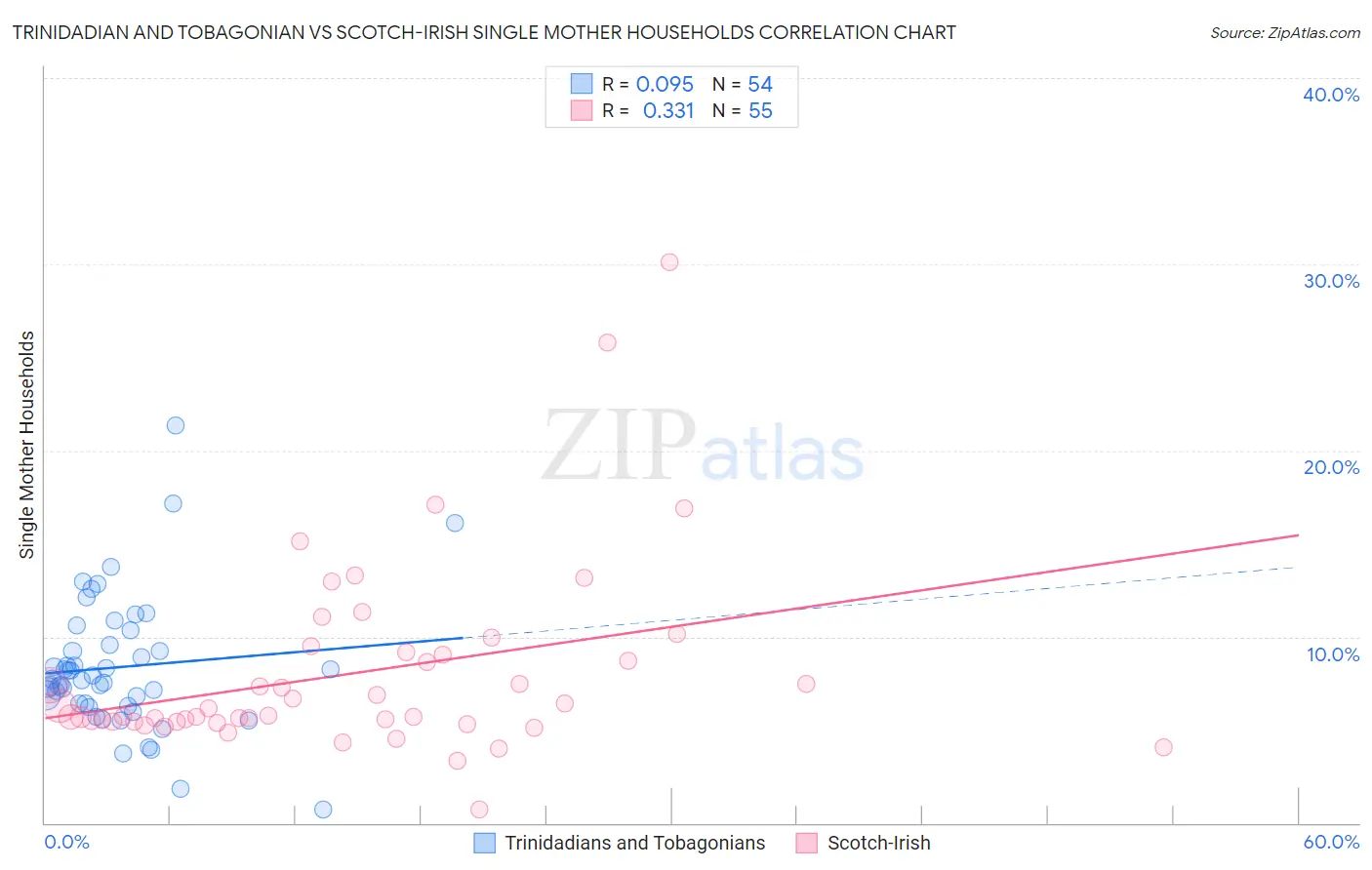 Trinidadian and Tobagonian vs Scotch-Irish Single Mother Households