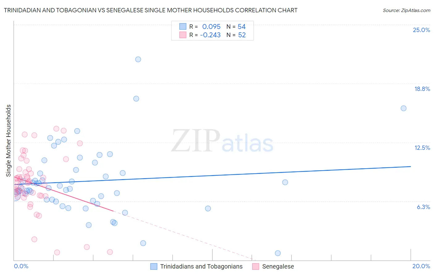 Trinidadian and Tobagonian vs Senegalese Single Mother Households