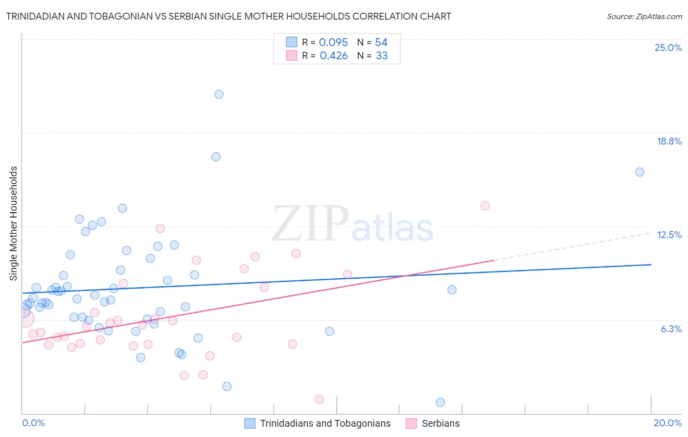 Trinidadian and Tobagonian vs Serbian Single Mother Households