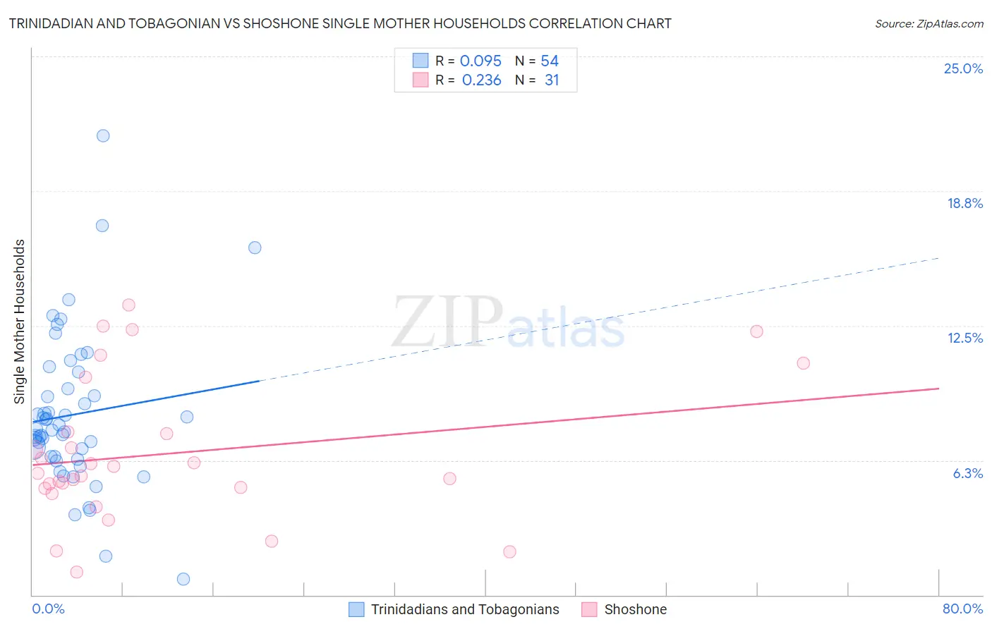 Trinidadian and Tobagonian vs Shoshone Single Mother Households