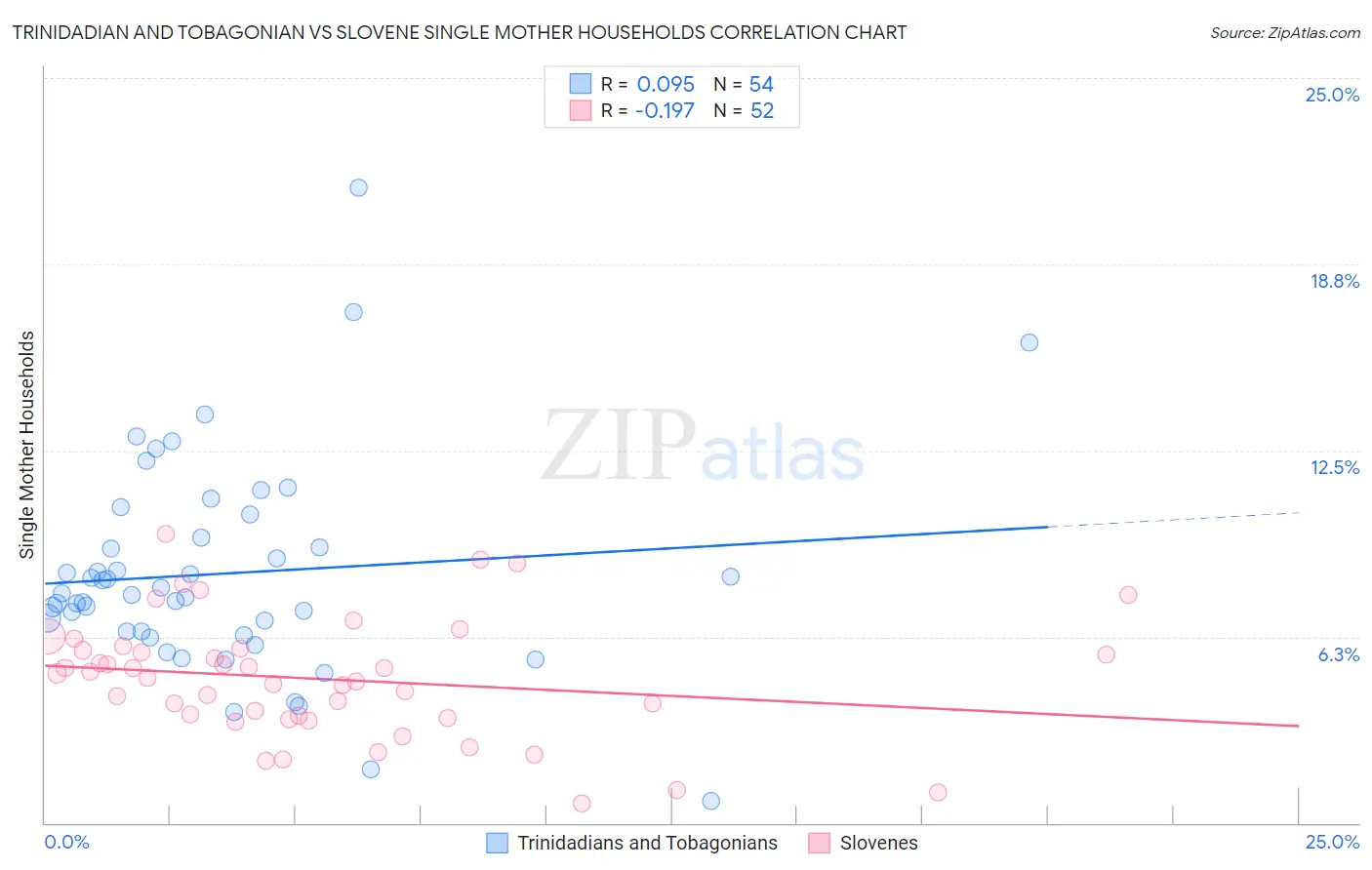 Trinidadian and Tobagonian vs Slovene Single Mother Households