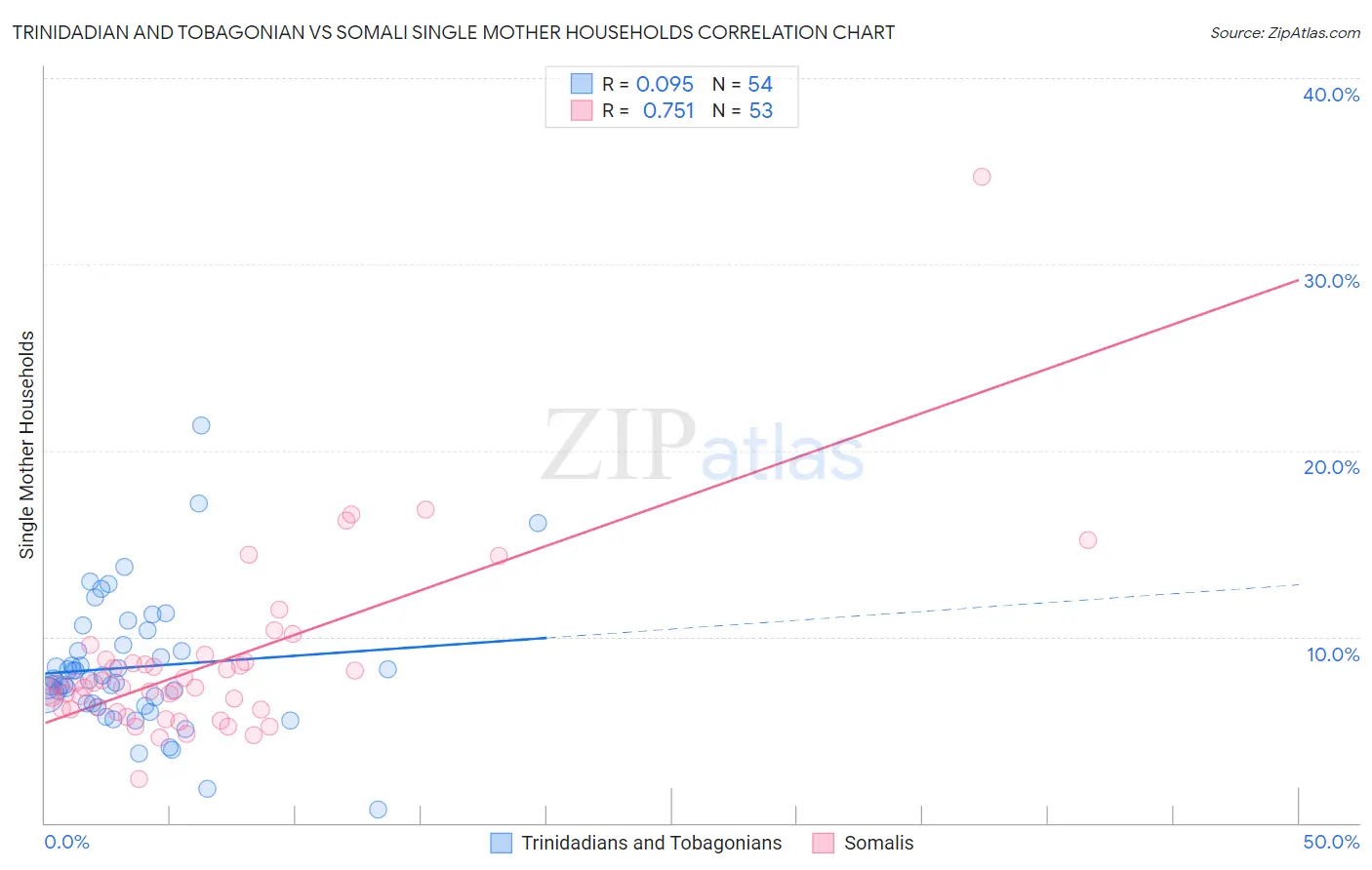 Trinidadian and Tobagonian vs Somali Single Mother Households