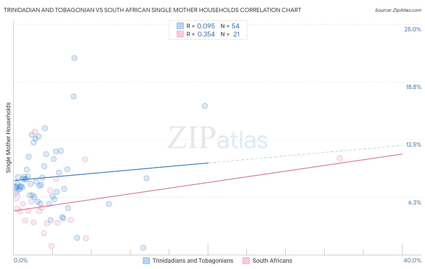 Trinidadian and Tobagonian vs South African Single Mother Households