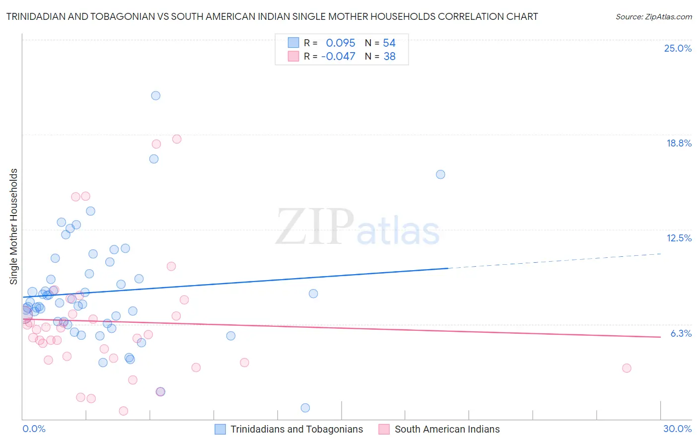 Trinidadian and Tobagonian vs South American Indian Single Mother Households
