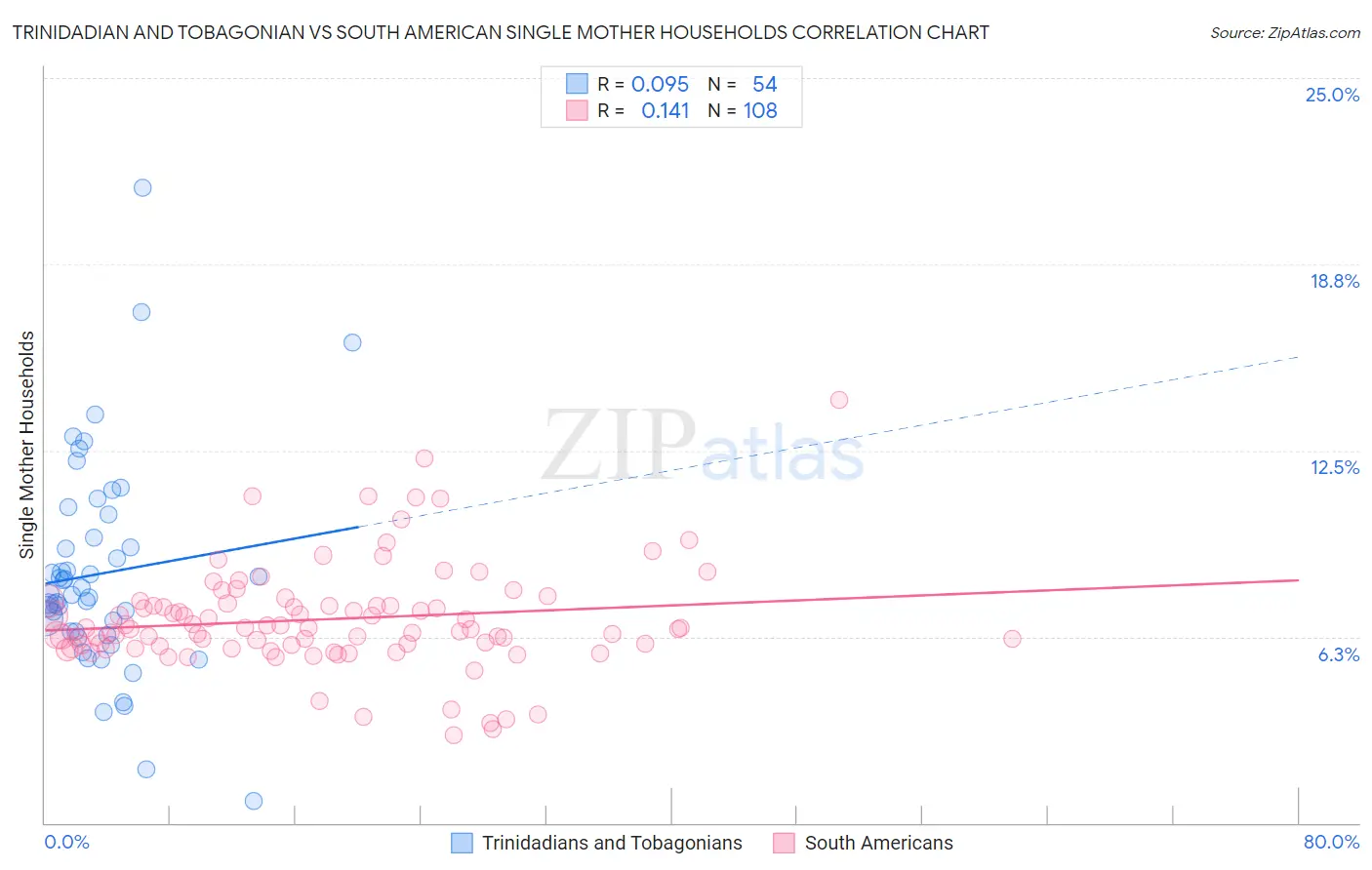 Trinidadian and Tobagonian vs South American Single Mother Households